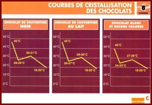 Courbes de cristallisation des différents chocolats. Crédit photo : SYFAB